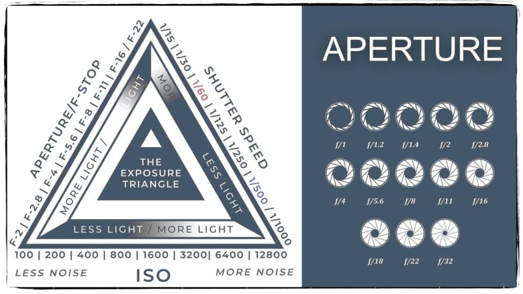Aperture in Photography: Mastering Light and Depth of Field