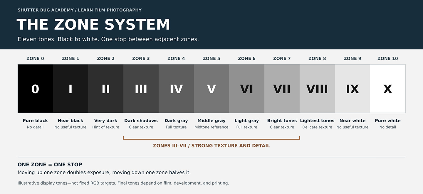Zone_System_0-10