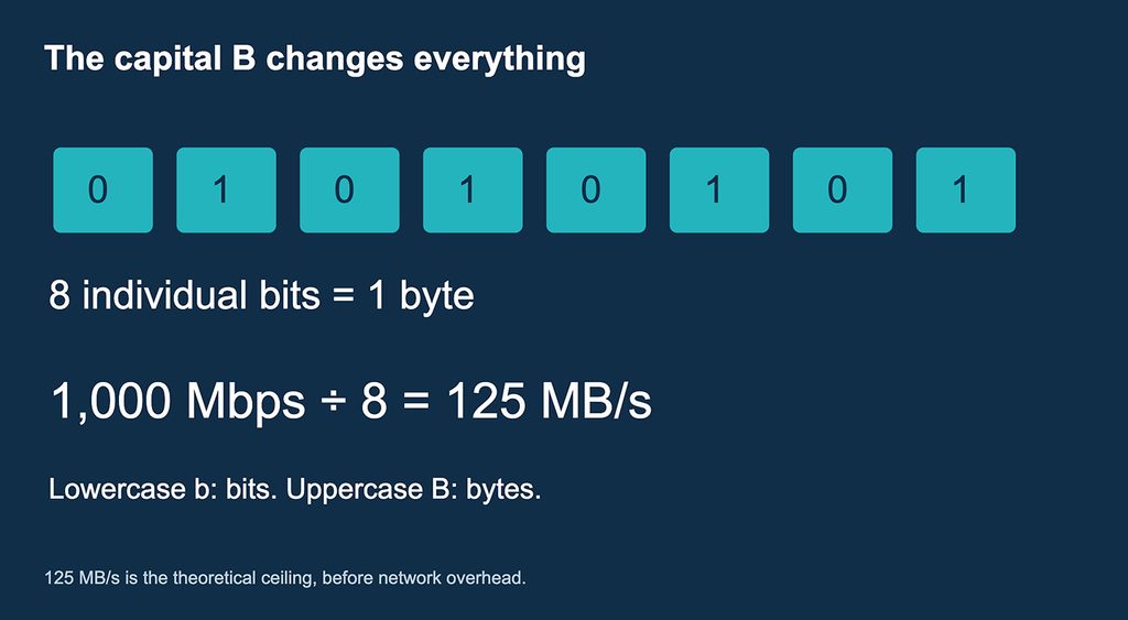 Bytes verses 
bits.